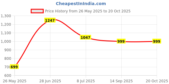 tatacliq.com StyloBug Boys Multi Printed Kurta Set stylobug Price History Graph from 26 May 2025 to 18 Oct 2025