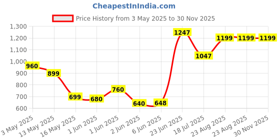 tatacliq.com StyloBug Boys Multi Printed Kurta Set stylobug Price History Graph from 3 May 2025 to 30 Nov 2025
