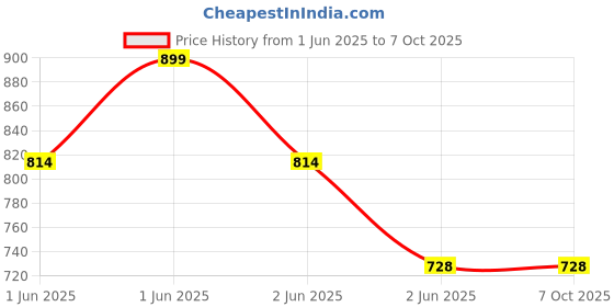 tatacliq.com StyloBug Boys Multi Printed Kurta Set stylobug Price History Graph from 1 Jun 2025 to 4 Oct 2025