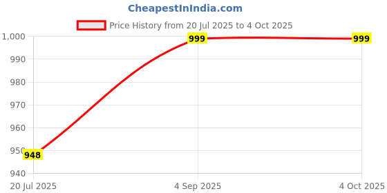 tatacliq.com StyloBug Boys Multi Printed Kurta Set stylobug Price History Graph from 20 Jul 2025 to 4 Oct 2025
