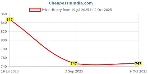 tatacliq.com StyloBug Boys Multi Printed Kurta Set stylobug Price History Graph from 19 Jul 2025 to 9 Oct 2025