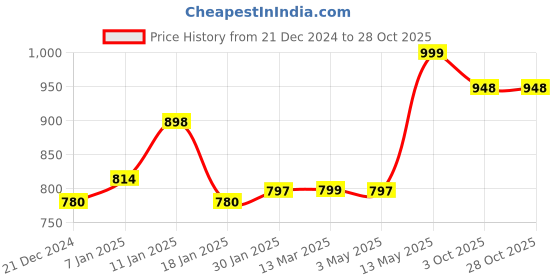 tatacliq.com StyloBug Boys Orange Kurta Set stylobug Price History Graph from 21 Dec 2024 to 28 Oct 2025