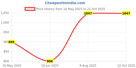tatacliq.com StyloBug Boys Orange Kurta Set stylobug Price History Graph from 16 May 2025 to 21 Oct 2025