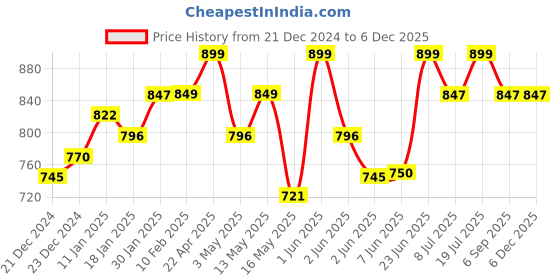 tatacliq.com StyloBug Boys Purple All over print Kurta Set stylobug Price History Graph from 21 Dec 2024 to 4 Dec 2025