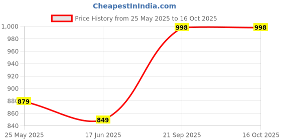 tatacliq.com StyloBug Boys Purple Cotton Printed Kurta Set stylobug Price History Graph from 25 May 2025 to 16 Oct 2025