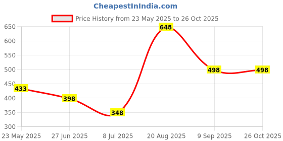tatacliq.com StyloBug Boys Red Cotton Blend Printed T-shirt stylobug Price History Graph from 23 May 2025 to 26 Oct 2025