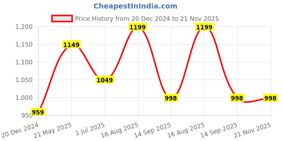 tatacliq.com StyloBug Boys Red Cotton Printed Kurta Set stylobug Price History Graph from 20 Dec 2024 to 21 Nov 2025