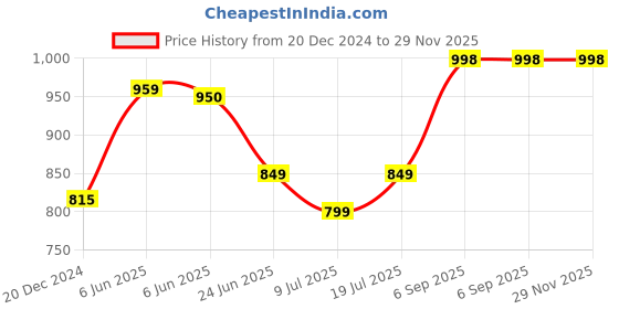tatacliq.com StyloBug Boys Red Cotton Printed Kurta Set stylobug Price History Graph from 20 Dec 2024 to 29 Nov 2025
