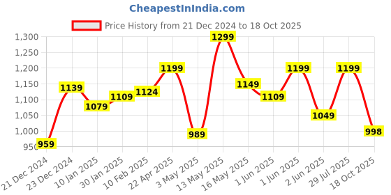 tatacliq.com StyloBug Boys Red Cotton Printed Kurta Set stylobug Price History Graph from 21 Dec 2024 to 18 Oct 2025