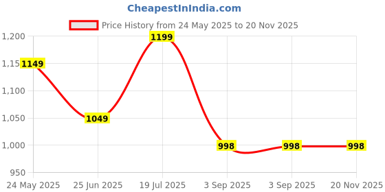 tatacliq.com StyloBug Boys Red Cotton Printed Kurta Set stylobug Price History Graph from 24 May 2025 to 20 Nov 2025