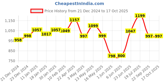 tatacliq.com StyloBug Boys Red Printed Kurta Set stylobug Price History Graph from 21 Dec 2024 to 17 Oct 2025