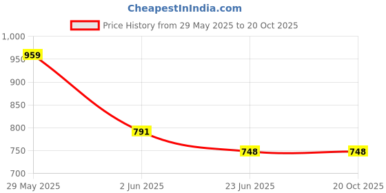 tatacliq.com StyloBug Boys Red Printed Night Suit stylobug Price History Graph from 29 May 2025 to 20 Oct 2025