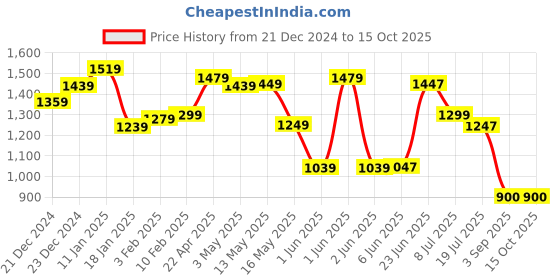 tatacliq.com StyloBug Boys White All over print Kurta Set stylobug Price History Graph from 21 Dec 2024 to 14 Oct 2025