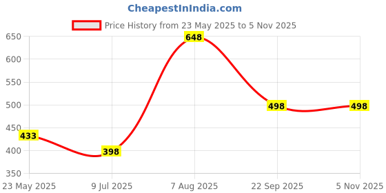 tatacliq.com StyloBug Boys White Cotton Blend Printed T-shirt stylobug Price History Graph from 23 May 2025 to 4 Nov 2025