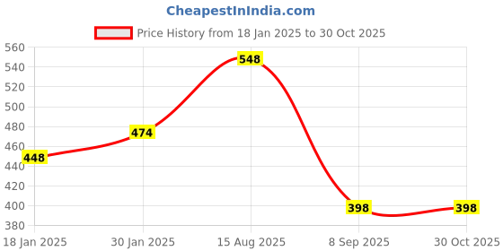 tatacliq.com StyloBug Boys White Cotton Blend Printed T-shirt stylobug Price History Graph from 18 Jan 2025 to 30 Oct 2025