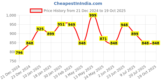 tatacliq.com StyloBug Boys White Cotton Printed Kurta Set stylobug Price History Graph from 21 Dec 2024 to 18 Oct 2025