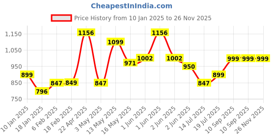 tatacliq.com StyloBug Boys Yellow All over print Kurta Set stylobug Price History Graph from 10 Jan 2025 to 25 Nov 2025