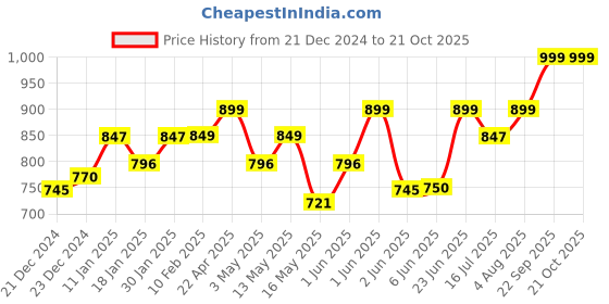 tatacliq.com StyloBug Boys Yellow All over print Kurta Set stylobug Price History Graph from 21 Dec 2024 to 20 Oct 2025