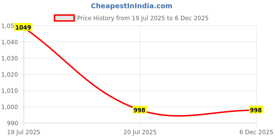 tatacliq.com StyloBug Boys Yellow Cotton Printed Kurta Set stylobug Price History Graph from 19 Jul 2025 to 4 Dec 2025