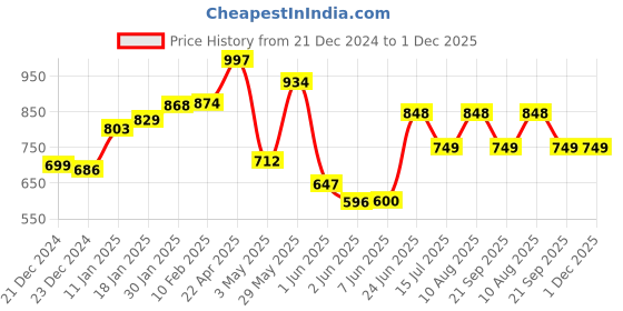 tatacliq.com StyloBug Boys Yellow Kurta Set stylobug Price History Graph from 21 Dec 2024 to 1 Dec 2025