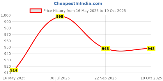 tatacliq.com StyloBug Boys Yellow Kurta Set stylobug Price History Graph from 16 May 2025 to 19 Oct 2025
