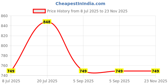 tatacliq.com StyloBug Boys Yellow Kurta Set stylobug Price History Graph from 8 Jul 2025 to 22 Nov 2025