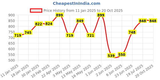 tatacliq.com StyloBug Boys Yellow Printed Kurta Set stylobug Price History Graph from 11 Jan 2025 to 20 Oct 2025