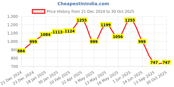 tatacliq.com StyloBug Boys Yellow Printed Kurta Set stylobug Price History Graph from 21 Dec 2024 to 30 Oct 2025