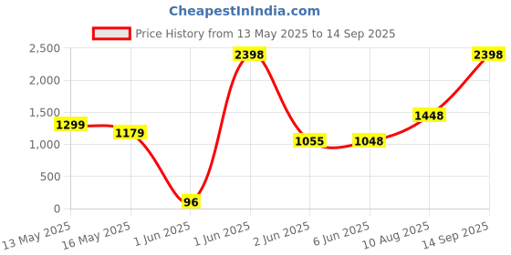 tatacliq.com StyloBug Boys Yellow Printed Kurta Set stylobug Price History Graph from 13 May 2025 to 14 Sep 2025
