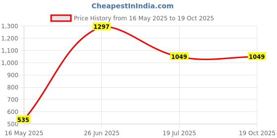 tatacliq.com StyloBug Boys Yellow Printed Kurta Set stylobug Price History Graph from 16 May 2025 to 18 Oct 2025