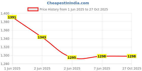 tatacliq.com StyloBug Girls Beige Solid Cargo Pants stylobug Price History Graph from 1 Jun 2025 to 27 Oct 2025