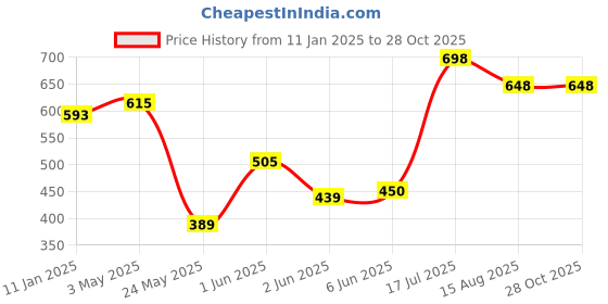 tatacliq.com StyloBug Girls Black Cotton Printed Dress stylobug Price History Graph from 11 Jan 2025 to 27 Oct 2025