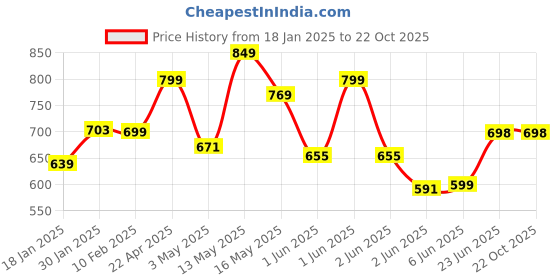 tatacliq.com StyloBug Girls Black Cotton Printed Dress stylobug Price History Graph from 18 Jan 2025 to 22 Oct 2025