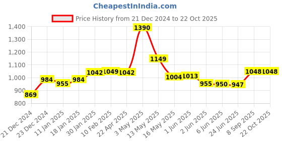 tatacliq.com StyloBug Girls Black Dress stylobug Price History Graph from 21 Dec 2024 to 22 Oct 2025