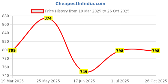 tatacliq.com StyloBug Girls Black Flower Print Dress stylobug Price History Graph from 19 Mar 2025 to 25 Oct 2025