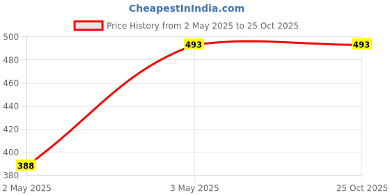 tatacliq.com StyloBug Girls Black Printed Dress stylobug Price History Graph from 2 May 2025 to 25 Oct 2025