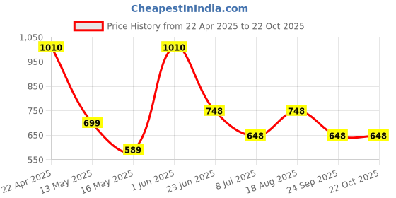 tatacliq.com StyloBug Girls Black Printed Jumpsuit stylobug Price History Graph from 22 Apr 2025 to 22 Oct 2025