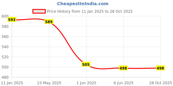 tatacliq.com StyloBug Girls Black Printed Jumpsuit stylobug Price History Graph from 11 Jan 2025 to 27 Oct 2025