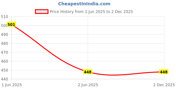 tatacliq.com StyloBug Girls Black Printed Top stylobug Price History Graph from 1 Jun 2025 to 2 Dec 2025