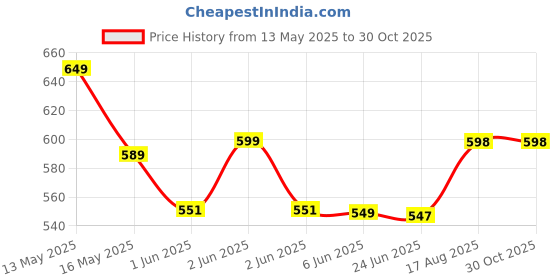 tatacliq.com StyloBug Girls Black Waist Length Printed Top stylobug Price History Graph from 13 May 2025 to 29 Oct 2025