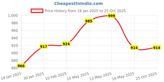 tatacliq.com StyloBug Girls Blue Cotton Jumpsuit stylobug Price History Graph from 18 Jan 2025 to 25 Oct 2025