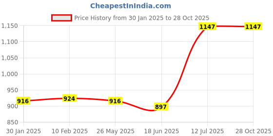 tatacliq.com StyloBug Girls Blue Cotton Printed Dress stylobug Price History Graph from 30 Jan 2025 to 28 Oct 2025