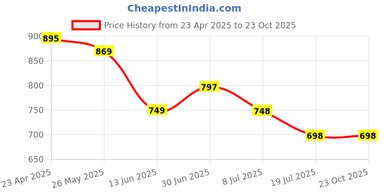 tatacliq.com StyloBug Girls Blue Cotton Printed Dress stylobug Price History Graph from 23 Apr 2025 to 22 Oct 2025