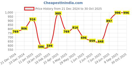 tatacliq.com StyloBug Girls Blue Cotton Printed Kurti Set stylobug Price History Graph from 21 Dec 2024 to 30 Oct 2025