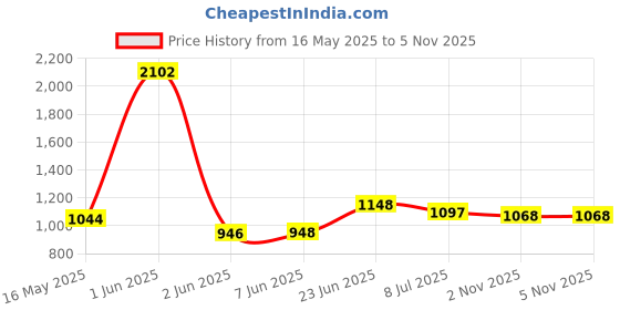 tatacliq.com StyloBug Girls Blue Cotton Regular Fit Jeans stylobug Price History Graph from 16 May 2025 to 3 Nov 2025
