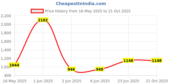 tatacliq.com StyloBug Girls Blue Cotton Regular Fit Jeans stylobug Price History Graph from 16 May 2025 to 21 Oct 2025