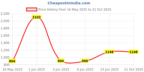 tatacliq.com StyloBug Girls Blue Cotton Regular Fit Jeans stylobug Price History Graph from 16 May 2025 to 20 Oct 2025