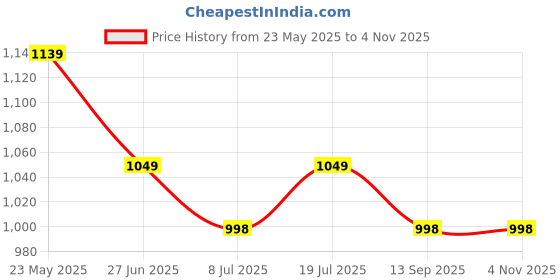 tatacliq.com StyloBug Girls Blue Dress stylobug Price History Graph from 23 May 2025 to 2 Nov 2025