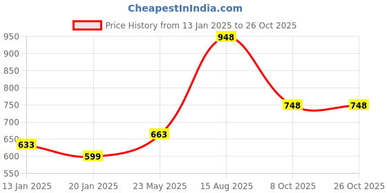 tatacliq.com StyloBug Girls Blue Placement print Sweat Shirt stylobug Price History Graph from 13 Jan 2025 to 26 Oct 2025