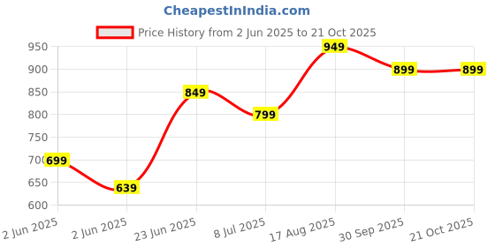 tatacliq.com StyloBug Girls Blue Placement print Sweat Shirt stylobug Price History Graph from 2 Jun 2025 to 21 Oct 2025